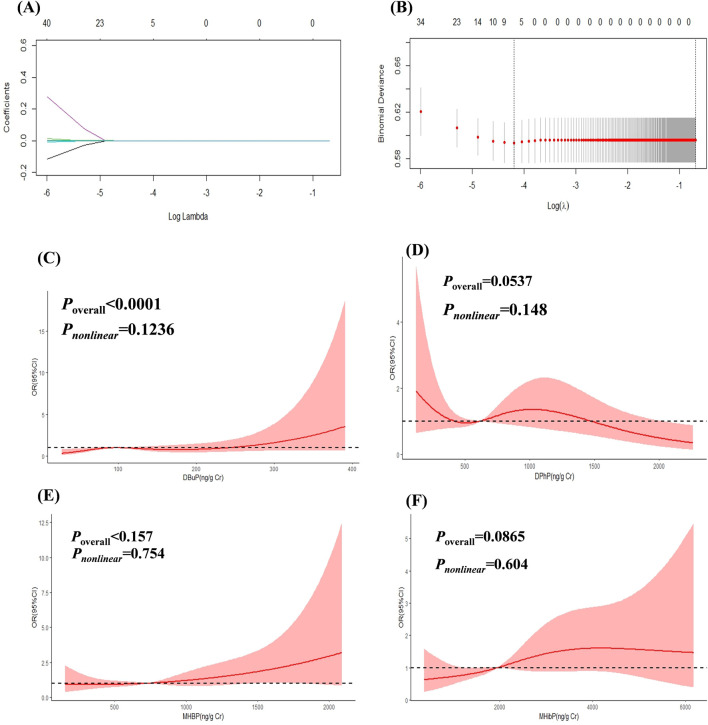 Tributyl phosphate as a type of environmental endocrine disruptor associated with liver fibrosis: insights from NHANES and <i>in vitro</i> validation.