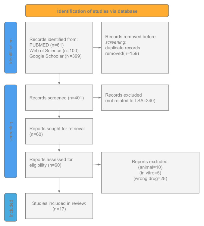 Lysergic Acid Amide (LSA), an LSD Analog: Systematic Review of Pharmacological Effects, Adverse Outcomes, and Therapeutic Potentials.
