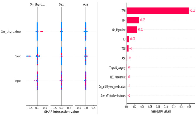 Thyroid disease classification using generative adversarial networks and Kolmogorov-Arnold network for three-class classification.