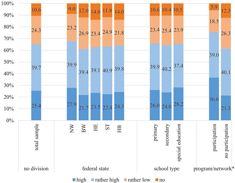 Organizational health literacy of schools in Germany: results of a cross-sectional study.