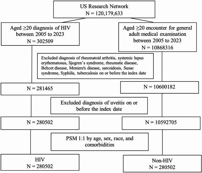 Risk of uveitis in patients with human immunodeficiency virus: a cohort study through TriNetX database.