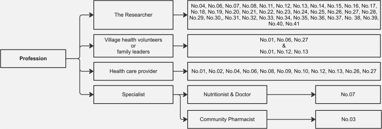 The Existing Interventions to Promote Self-Care and Self-Monitoring Preventing Hypertension Among Thai Risk People: A Scoping Review.