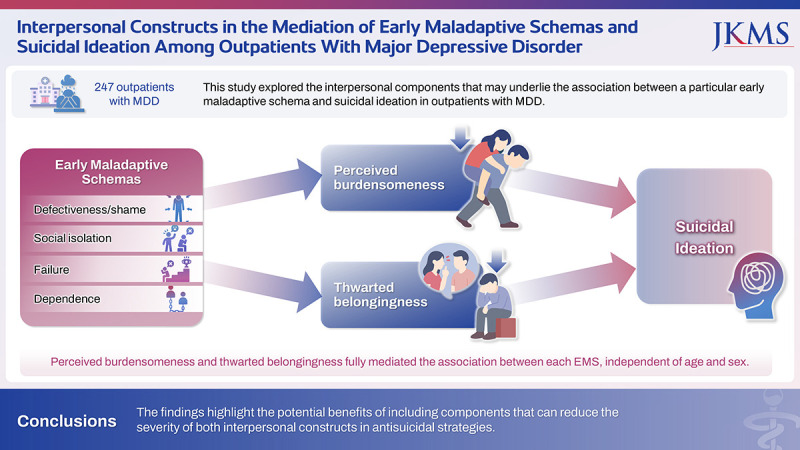 Interpersonal Constructs in the Mediation of Early Maladaptive Schemas and Suicidal Ideation Among Outpatients With Major Depressive Disorder.