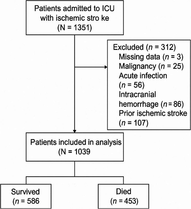 Superiority of pan-immune inflammation value, systemic inflammation index, and CALLY scores prognostic value for mortality of ischemic stroke patients followed in intensive care unit.