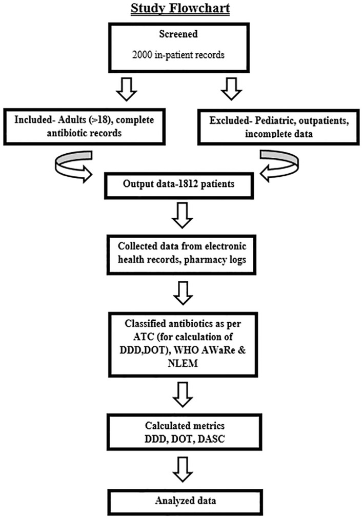 Assessment of antibiotic utilization patterns in an Indian Level-1 Trauma Center: a pilot study exploring days of antibiotic spectrum coverage and defined daily doses using WHO AWaRe classification trends.