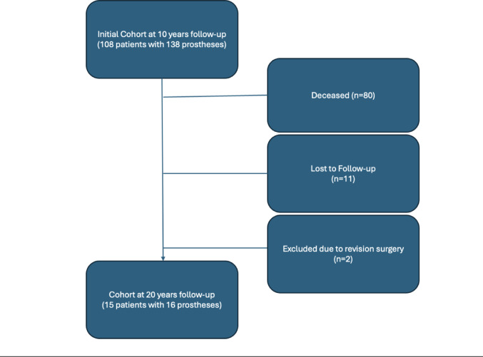 Sustained function and quality of life 20 years after LCS mobile-bearing total knee arthroplasty: a retrospective cohort study.