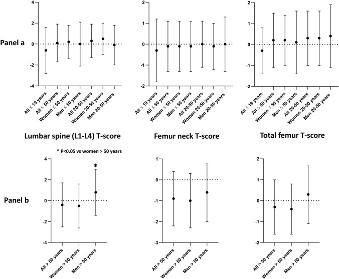 Bone status in patients with chronic hypoparathyroidism: results from the Italian HypoparaNET database