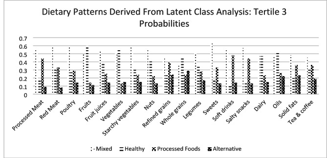 Dietary patterns identified by latent class analysis in relation to the risk of cardiovascular disease: Tehran lipid and glucose study.