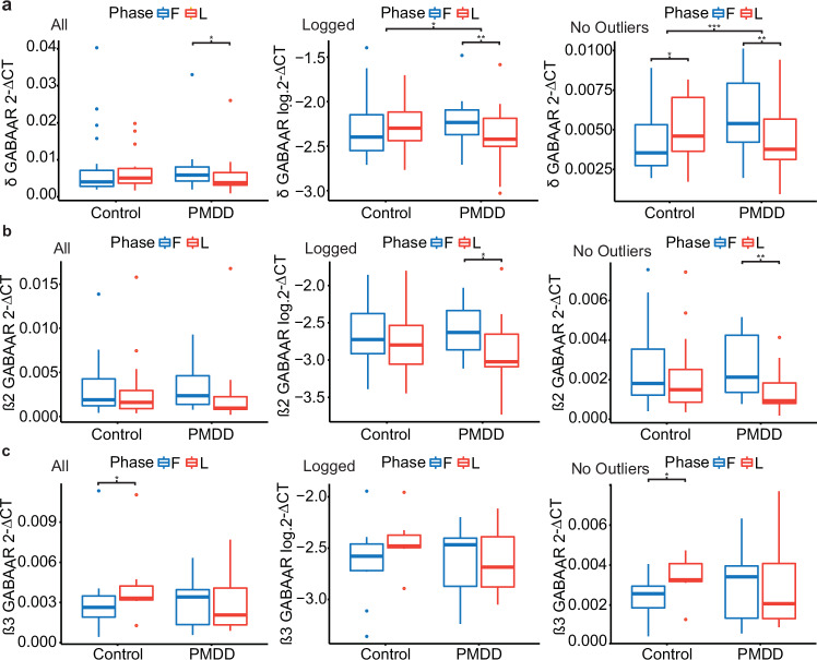 Transcription of GABA<sub>A</sub> receptor subunits in circulating monocytes and association to emotional brain function in premenstrual dysphoric disorder.