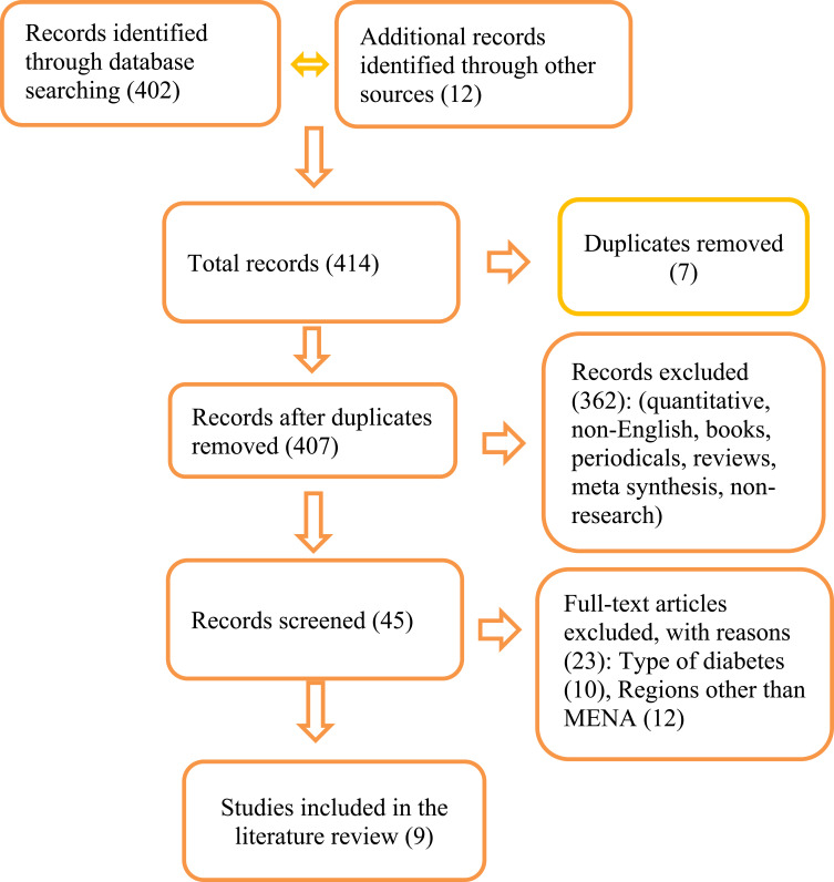Medication Adherence in Adults with Type 2 Diabetes: A Comprehensive Qualitative Meta-Synthesis of Factors in the MENA Region.
