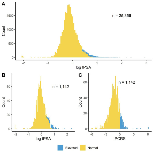 Use of a BMI-independent biomarker-based prostate cancer risk score to identify and triage individuals at risk of prostate disease.