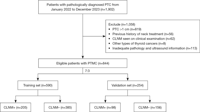 Predictive nomogram for occult metastasis in central lymph nodes of papillary thyroid microcarcinoma based on clinical and ultrasound features.