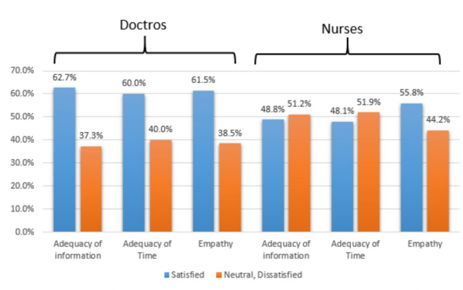 Family satisfaction with the end-of-life discussions and resuscitation orders for patients with severe COVID-19: a multicenter study in Saudi Arabia.