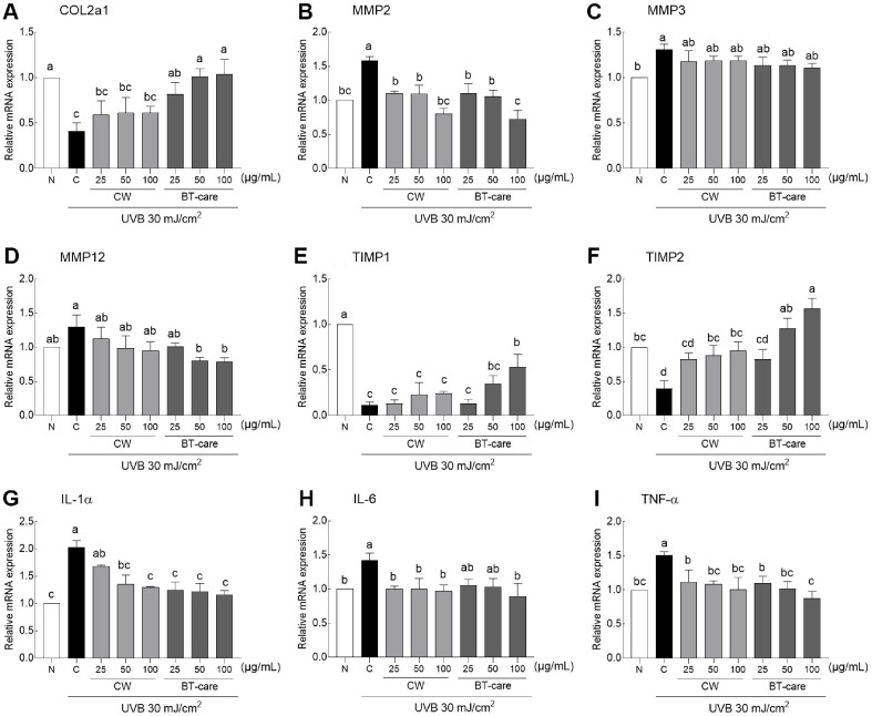 Enhanced Skin-Protective Effects of a Novel <i>Centella asiatica</i> Variety (BT-Care) Cultivated for 75 Days via Modulation of Antioxidant Defense, Collagen Synthesis, and Skin Barrier Function.