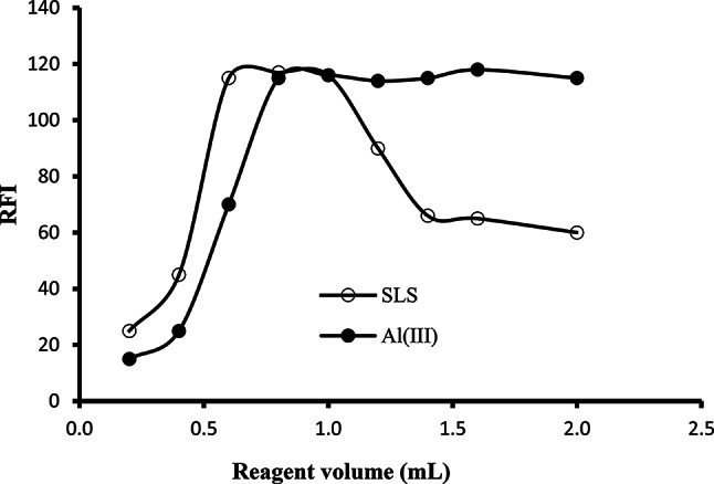 Metal chelation approach synergized with surfactant for spectrofluorimetric assay of moxifloxacin with method greenness evaluation.