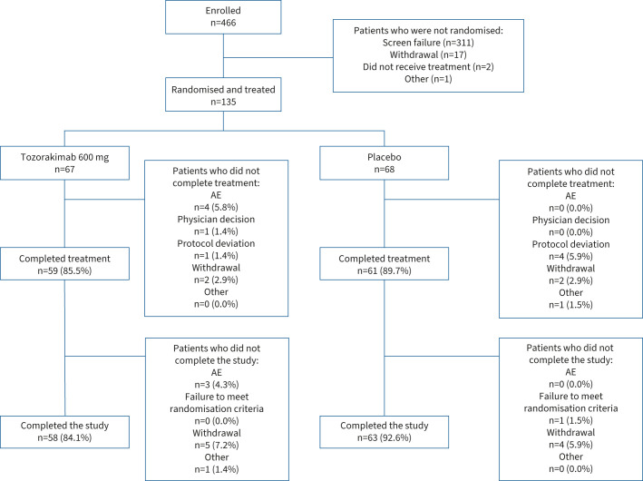 A phase 2a trial of the IL-33 monoclonal antibody tozorakimab in patients with COPD: FRONTIER-4.