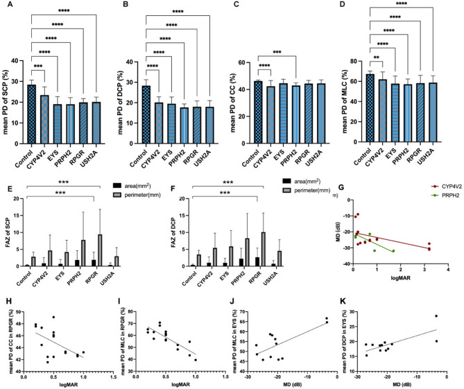 Genotype-specific retinal and choroidal perfusion patterns in inherited retinal diseases: an SS-OCTA analysis.