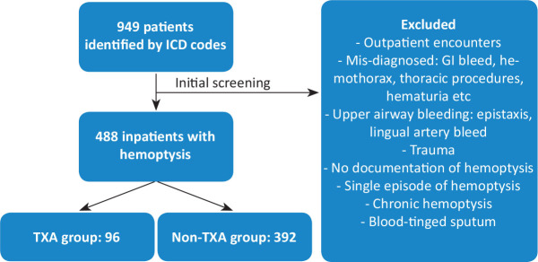 Nebulized tranexamic acid for hemoptysis in critically and non-critically ill patients: A retrospective analysis.
