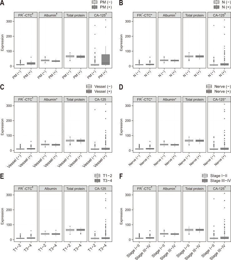 A New Model Based on Folate Receptor-Positive Circulating Tumor Cells for the Preoperative Prediction of Peritoneal Metastasis in Gastrointestinal Malignancies: A Retrospective Study in China.