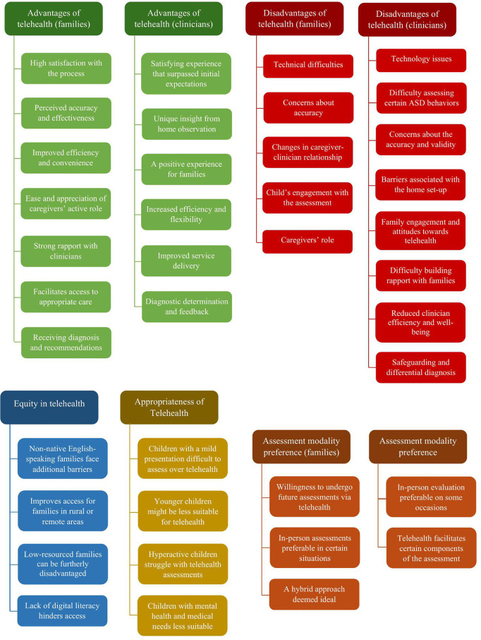 Families' and clinicians' experiences with telehealth assessments for autism: A mixed-methods systematic review.