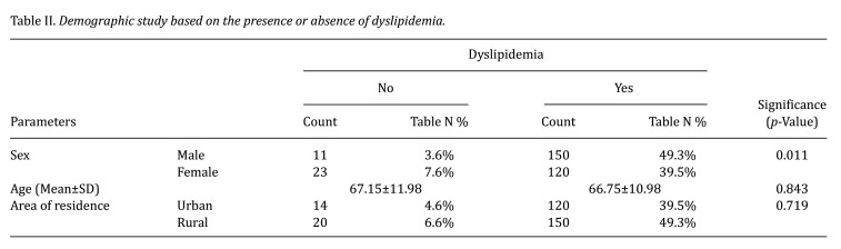 The Impact of Dyslipidemia on the Clinical Profile of Patients With Uncontrolled Diabetes.