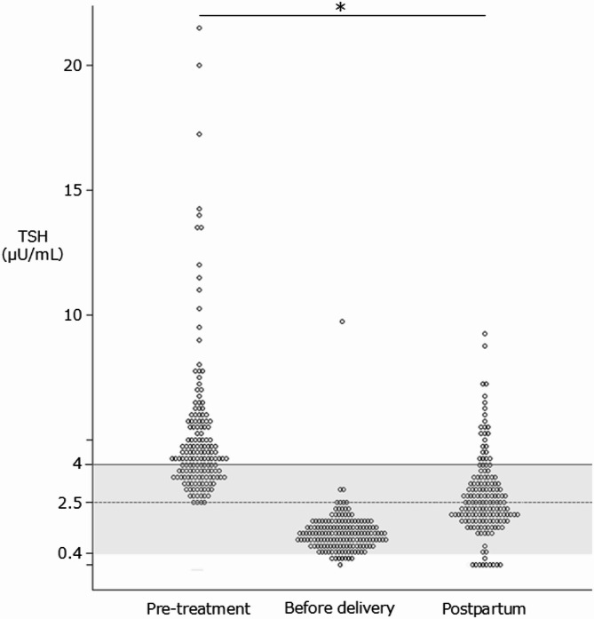 Postpartum thyroid function following LT4 treatment from infertility treatment to delivery in women with subclinical hypothyroidism or high-normal TSH: a retrospective study.