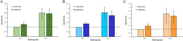 Association of mold exposure and solid household fuel use with depression and anxiety among older adults in China.