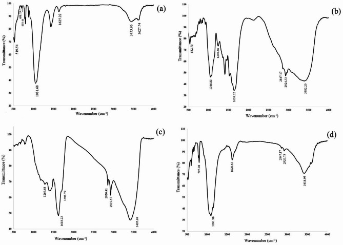 Optimization of modified bentonite mycotoxin binders for enhanced adsorption efficiency under simulated gastric and intestinal conditions.