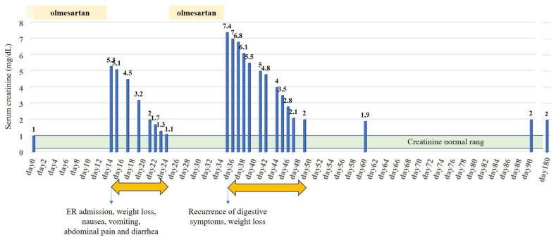 Atypical Rapid Onset of Olmesartan-Induced Enteropathy with Recurrence After Rechallenging.