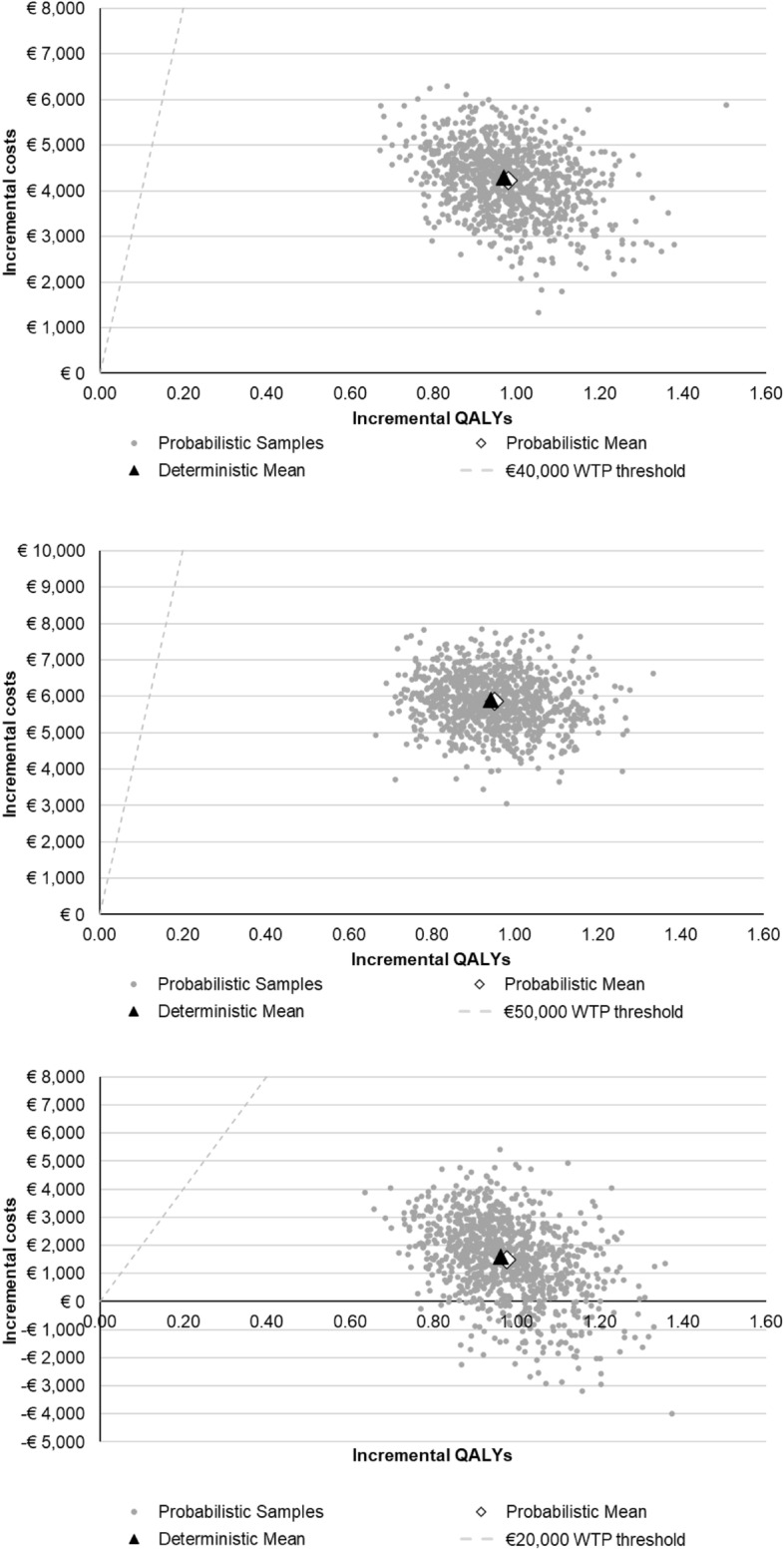 Cost-Effectiveness of Ultrasound Renal Denervation for Resistant Hypertension in Belgium, France and The Netherlands.