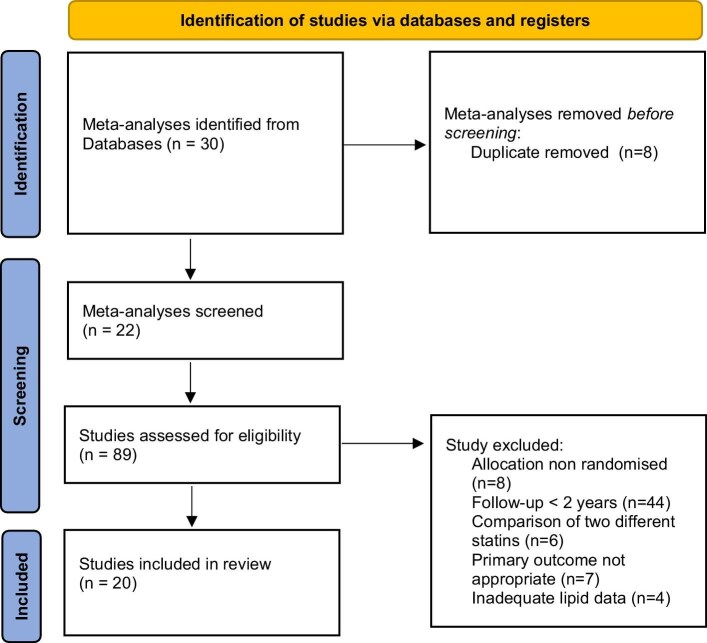 Trial-level surrogacy of non-high-density and low-density lipoprotein cholesterol reduction on the clinical efficacy of statins.