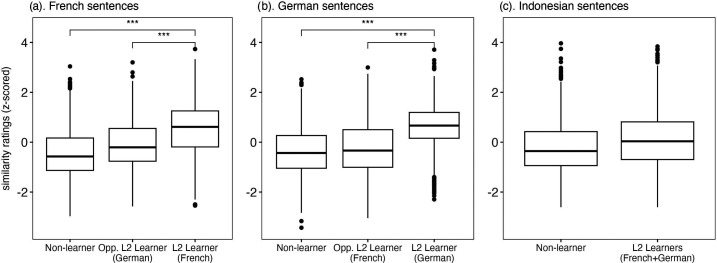 Non-native listener perceptual similarity ratings as a measure of L2 speech production.