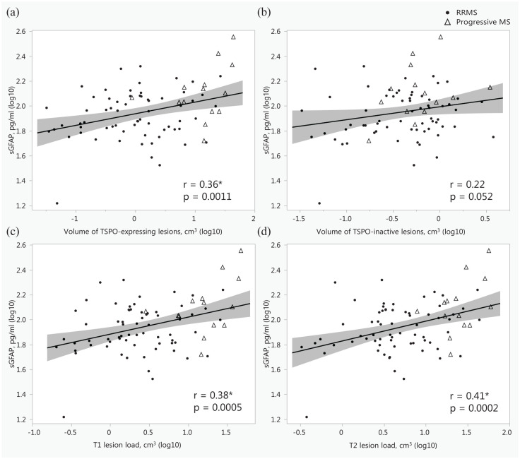Serum glial fibrillary acid protein associates with TSPO-expressing lesions in multiple sclerosis brain.