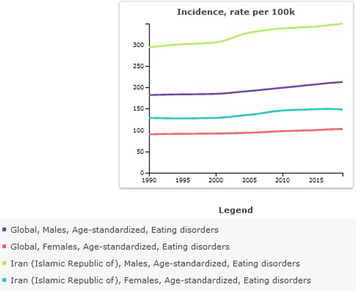 Trends, prevalence, incidence, and disability-adjusted life years of anorexia nervosa and bulimia nervosa in Iran: Global Burden of Disease Study.