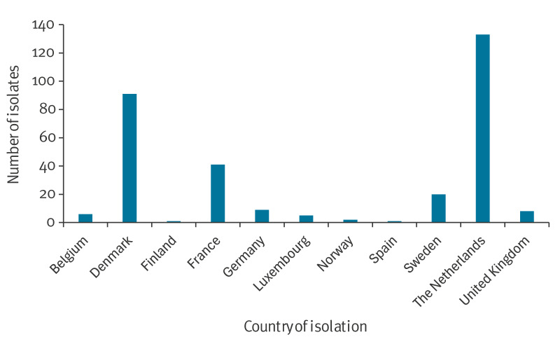 Spread of the FAR-MRSA clone, a fusidic acid- and meticillin-resistant <i>Staphylococcus aureus</i> ST121, Europe, 2014 to 2024.