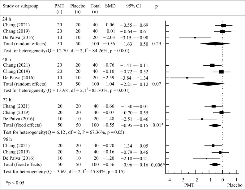 Effects of Photomodulation Therapy for Delayed Onset Muscle Soreness: A Systematic Review and Meta-Analysis.