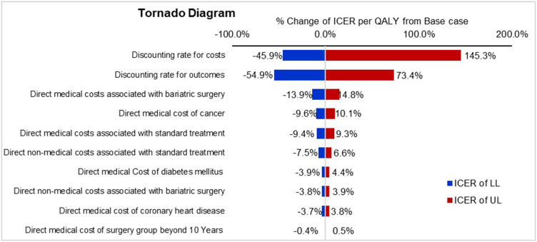 Cost-Utility Analysis of Metabolic Bariatric Surgery for Individuals with Obesity in Saudi Arabia.