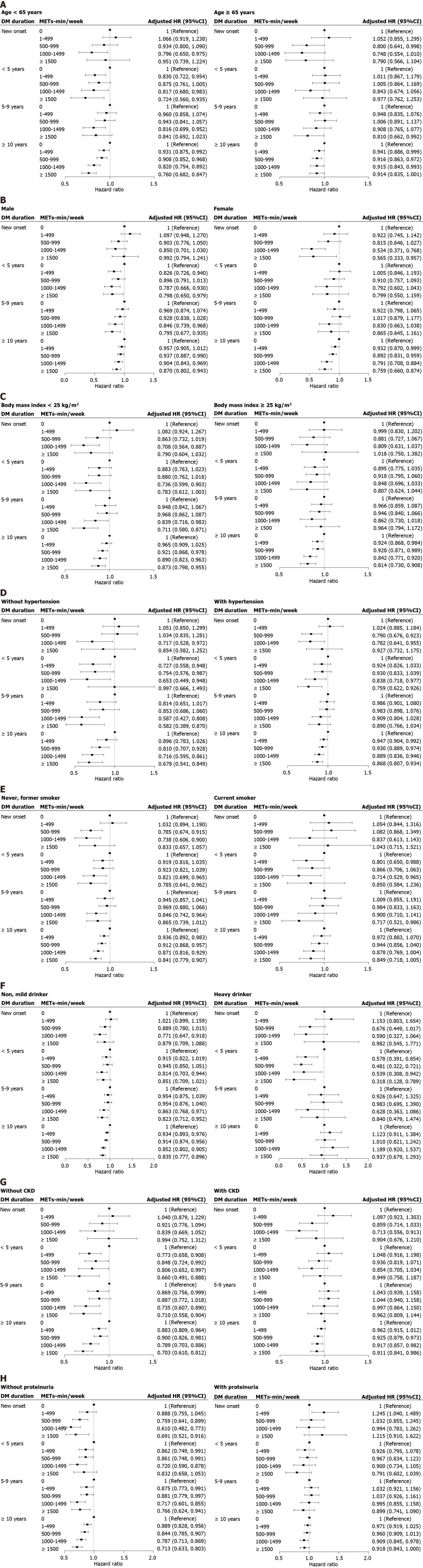 Exercise intensity and the risk of end-stage renal disease in diabetes: A nationwide population-based study.