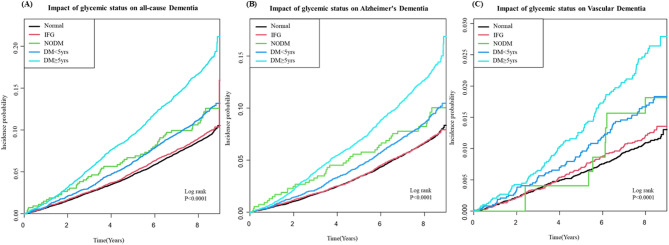 Diabetes status, duration and risk of dementia in patients with myocardial infarction.