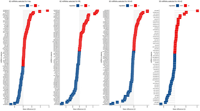 The intersection between circulatory microRNAs and biomarkers of neurodegeneration.