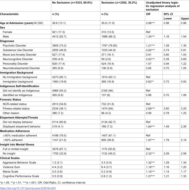 Factors associated with seclusion and restraint on admission to forensic psychiatric hospitals: A 10-year retrospective study.