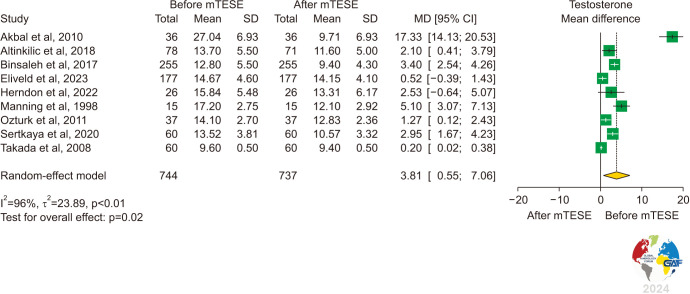 Changes in Testosterone Levels Following Surgical Sperm Retrieval in Men with Non-Obstructive Azoospermia: Systematic Review and Meta-Analysis.