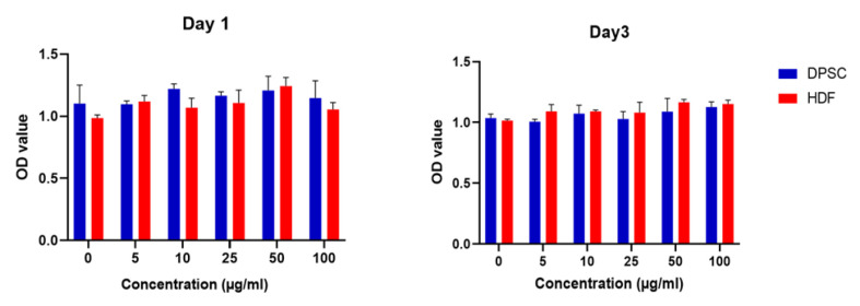 Osteogenic potential of human dental pulp stem cells, and human dermal fibroblasts exposed hydroxyapatite nanoparticles: A comparative in vitro study.