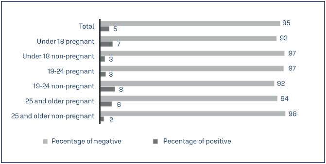 Accuracy of self-collection versus cervical sampling for the molecular diagnosis of <i>Chlamydia trachomatis</i> and <i>Neisseria gonorrhoeae</i> in women attending gynecological services.