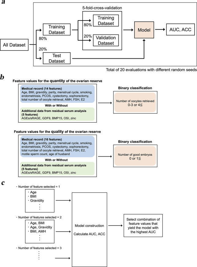 Assessment and prediction models for the quantitative and qualitative reserve of the ovary using machine learning.