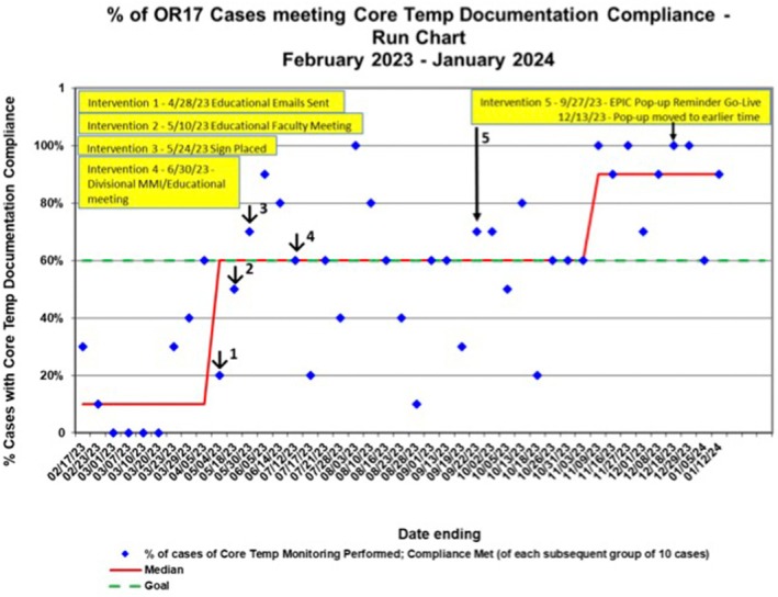 Documentation of Core Temperature in Pediatric Patients Undergoing General Anesthesia: A Quality Improvement Initiative to Increase Compliance.