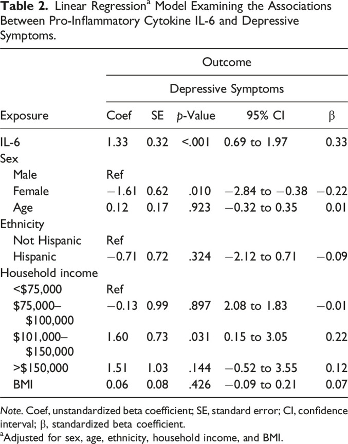 Cytokines and Depressive Symptoms Among Adolescents.