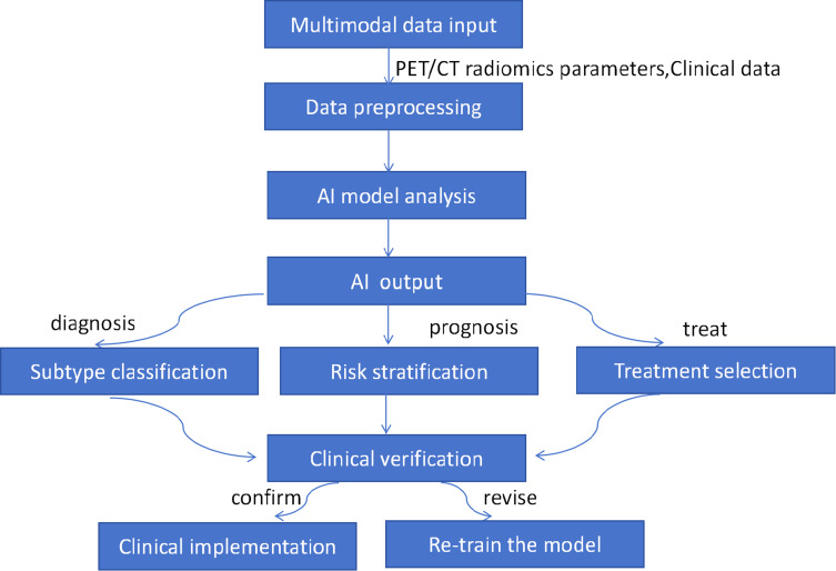 The Role of Artificial Intelligence and Radiomics in the Management of Lymphomas by PET/CT: The Clairvoyance in Clinic.