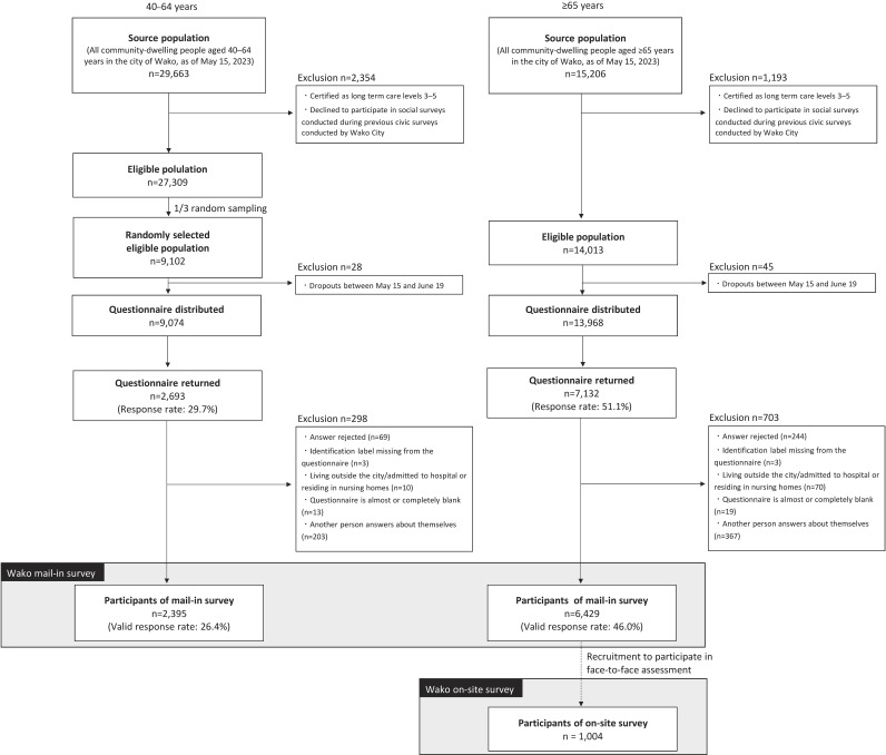The Wako Cohort Study: Design and Profile of Participants at Baseline.