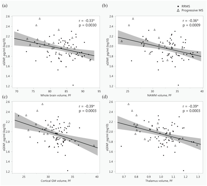 Serum glial fibrillary acid protein associates with TSPO-expressing lesions in multiple sclerosis brain.